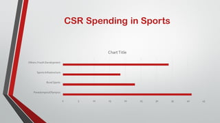 CSR Spending in Sports
0 5 10 15 20 25 30 35 40 45
Paraolympics/Olympics
Rural Sports
Sports Infrastructure
Others /Youth Development
ChartTitle
 