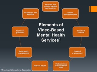 Provider and
                                                  patient identity
                                                   and location

                           Challenges and                                   Patient
                              Benefits                                  appropriateness




                                          Elements of
                  Technical
                  guidelines
                                          Video-Based                                     Informed
                                                                                           consent
                                          Mental Health
                                           Services1

                     Emergency                                                     Physical
                     management                                                  environment




                                                               Collaboration
                                       Medical issues          with treatment
                                                                    team
1American   Telemedicine Association
 