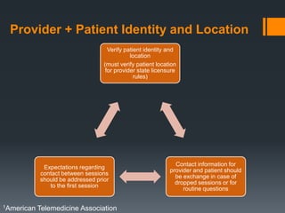 Provider + Patient Identity and Location
                                     Verify patient identity and
                                              location
                                   (must verify patient location
                                    for provider state licensure
                                                rules)




                                                               Contact information for
             Expectations regarding
                                                             provider and patient should
            contact between sessions
                                                               be exchange in case of
            should be addressed prior
                                                               dropped sessions or for
               to the first session
                                                                  routine questions


1American   Telemedicine Association
 