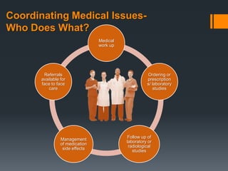 Coordinating Medical Issues-
Who Does What?
                                 Medical
                                 work up




        Referrals                                    Ordering or
       available for                                 prescription
       face to face                                  s/ laboratory
          care                                          studies




                                            Follow up of
                 Management
                                           laboratory or
                 of medication
                                            radiological
                  side effects
                                              studies
 