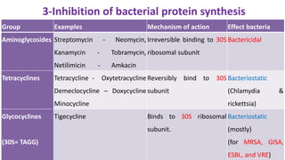 3-Inhibition of bacterial protein synthesis
Group Examples Mechanism of action Effect bacteria
Aminoglycosides Streptomycin - Neomycin,
Kanamycin - Tobramycin,
Netilimicin - Amkacin
Irreversible binding to 30S
ribosomal subunit
Bactericidal
Tetracyclines Tetracycline - Oxytetracycline
Demeclocycline – Doxycycline
Minocycline
Reversibly bind to 30S
subunit
Bacteriostatic
(Chlamydia &
rickettsia)
Glycocyclines
(30S= TAGG)
Tigecycline Binds to 30S ribosomal
subunit.
Bacteriostatic
(mostly)
(for MRSA, GISA,
ESBL, and VRE)
 