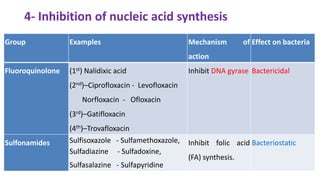 4- Inhibition of nucleic acid synthesis
Group Examples Mechanism of
action
Effect on bacteria
Fluoroquinolone (1st) Nalidixic acid
(2nd)–Ciprofloxacin - Levofloxacin
Norfloxacin - Ofloxacin
(3rd)–Gatifloxacin
(4th)–Trovafloxacin
Inhibit DNA gyrase Bactericidal
Sulfonamides Sulfisoxazole - Sulfamethoxazole,
Sulfadiazine - Sulfadoxine,
Sulfasalazine - Sulfapyridine
Inhibit folic acid
(FA) synthesis.
Bacteriostatic
 