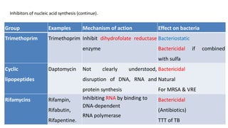 Group Examples Mechanism of action Effect on bacteria
Trimethoprim Trimethoprim Inhibit dihydrofolate reductase
enzyme
Bacteriostatic
Bactericidal if combined
with sulfa
Cyclic
lipopeptides
Daptomycin Not clearly understood,
disruption of DNA, RNA and
protein synthesis
Bactericidal
Natural
For MRSA & VRE
Rifamycins Rifampin,
Rifabutin,
Rifapentine.
Inhibiting RNA by binding to
DNA-dependent
RNA polymerase
Bactericidal
(Antibiotics)
TTT of TB
Inhibitors of nucleic acid synthesis (continue).
 