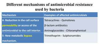 Different mechanisms of antimicrobial resistance
used by bacteria
Mechanism Examples of affected antimicrobials
4- Reduction in the cell surface
permeability or access of the
antimicrobial to the cell interior.
Tetracyclines - Quinolones
β-lactam antibiotics
Aminoglycosides - Chloramphenicol
5- New metabolic bypass
mechanism.
Trimethoprim - Sulphonamides
 