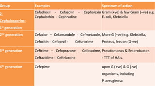 Group Examples Spectrum of action
2-
Cephalosporins:
1st generation
Cefadroxil - Cefazolin - Cephalexin
Cephalothin - Cephradine
Gram (+ve) & few Gram (–ve) e.g.
E. coli, Klebsiella
2nd generation Cefaclor – Cefamandole - Cefmetazole,
Cefoxitin - Cefoprzil - Cefuroxime
More G (–ve) e.g. Klebsiella,
Proteus, less on (G+ve)
3rd generation Cefixime – Cefoprazone - Cefotaxime,
Ceftazidime - Ceftriaxone
Pseudomonas & Enterobacter.
- TTT of HAIs.
4th generation Cefepime upon G (+ve) & G (-ve)
organisms, including
P. aeruginosa
 