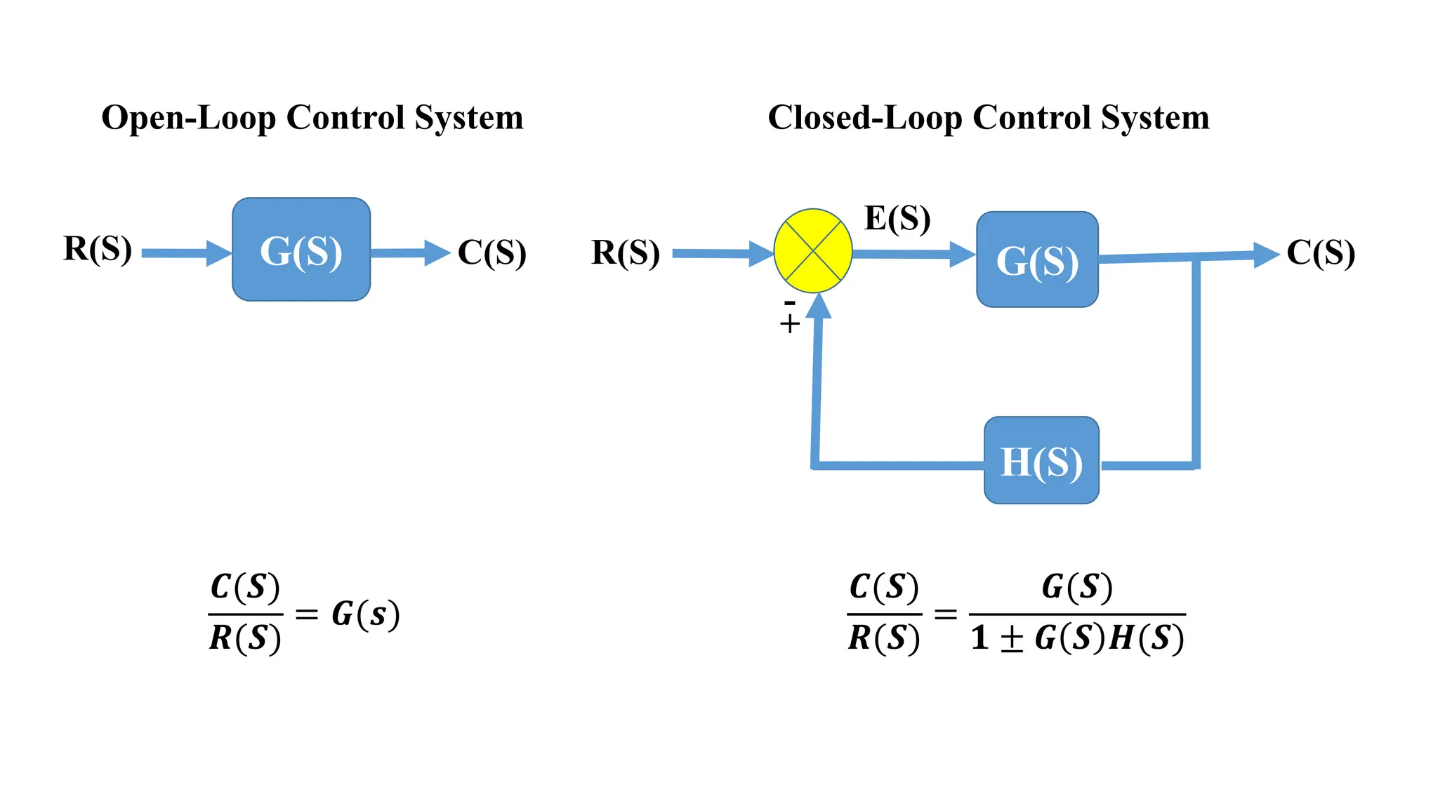 Control system block diagram reduction in easy way | PPT