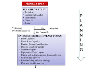 PROJECT IDEA
FEASIBILITY STUDY
• Technical
• Commercial Market
• Economical
• Financial
• Social
Preliminary
investment decision
Yes Favorable
No Abandon
ENGINEERING DESIGN/PLANT DESIGN
• Plant Location
• Plant Size/ Capacity
• Product Design/Specification
• Process selection/ design
• Market analysis
• Equipment/ Plant Layout
• Piping and Instrumentation design/selection
• Utilities and services
• Plant building and surroundings
• Cost and benefit analysis
P
L
A
N
N
I
N
G
 