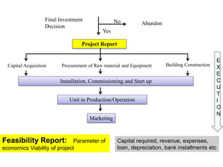 Yes
No Abandon
Final Investment
Decision
Project Report
Capital Acquisition Building Construction
Procurement of Raw material and Equipment
Installation, Commissioning and Start up
Unit in Production/Operation
Marketing
E
X
E
C
U
T
I
O
N
Feasibility Report: Parameter of
economics Viability of project
Capital required, revenue, expenses,
loan, depreciation, bank installments etc
 