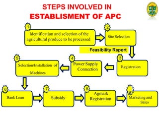 STEPS INVOLVED IN
ESTABLISMENT OF APC
Identification and selection of the
agricultural produce to be processed
Site Selection
1 2
Registration
Power Supply
Connection
Bank Loan Subsidy
Agmark
Registration
3
4
5
Selection/Installation of
Machines
6 7 8
9
Marketing and
Sales
Feasibility Report
 