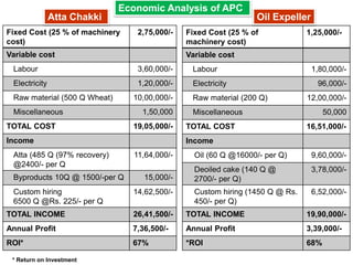 Economic Analysis of APC
Fixed Cost (25 % of machinery
cost)
2,75,000/-
Variable cost
Labour 3,60,000/-
Electricity 1,20,000/-
Raw material (500 Q Wheat) 10,00,000/-
Miscellaneous 1,50,000
TOTAL COST 19,05,000/-
Income
Atta (485 Q (97% recovery)
@2400/- per Q
11,64,000/-
Byproducts 10Q @ 1500/-per Q 15,000/-
Custom hiring
6500 Q @Rs. 225/- per Q
14,62,500/-
TOTAL INCOME 26,41,500/-
Annual Profit 7,36,500/-
ROI* 67%
Fixed Cost (25 % of
machinery cost)
1,25,000/-
Variable cost
Labour 1,80,000/-
Electricity 96,000/-
Raw material (200 Q) 12,00,000/-
Miscellaneous 50,000
TOTAL COST 16,51,000/-
Income
Oil (60 Q @16000/- per Q) 9,60,000/-
Deoiled cake (140 Q @
2700/- per Q)
3,78,000/-
Custom hiring (1450 Q @ Rs.
450/- per Q)
6,52,000/-
TOTAL INCOME 19,90,000/-
Annual Profit 3,39,000/-
*ROI 68%
Atta Chakki Oil Expeller
* Return on Investment
 