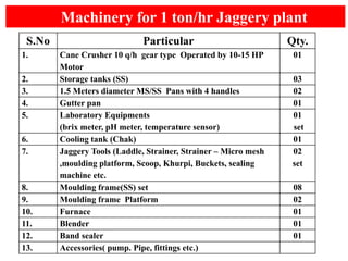S.No Particular Qty.
1. Cane Crusher 10 q/h gear type Operated by 10-15 HP
Motor
01
2. Storage tanks (SS) 03
3. 1.5 Meters diameter MS/SS Pans with 4 handles 02
4. Gutter pan 01
5. Laboratory Equipments
(brix meter, pH meter, temperature sensor)
01
set
6. Cooling tank (Chak) 01
7. Jaggery Tools (Laddle, Strainer, Strainer – Micro mesh
,moulding platform, Scoop, Khurpi, Buckets, sealing
machine etc.
02
set
8. Moulding frame(SS) set 08
9. Moulding frame Platform 02
10. Furnace 01
11. Blender 01
12. Band sealer 01
13. Accessories( pump. Pipe, fittings etc.)
Machinery for 1 ton/hr Jaggery plant
 