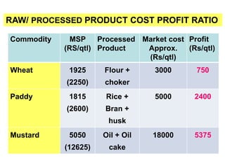 Commodity MSP
(RS/qtl)
Processed
Product
Market cost
Approx.
(Rs/qtl)
Profit
(Rs/qtl)
Wheat 1925
(2250)
Flour +
choker
3000 750
Paddy 1815
(2600)
Rice +
Bran +
husk
5000 2400
Mustard 5050
(12625)
Oil + Oil
cake
18000 5375
RAW/ PROCESSED PRODUCT COST PROFIT RATIO
 
