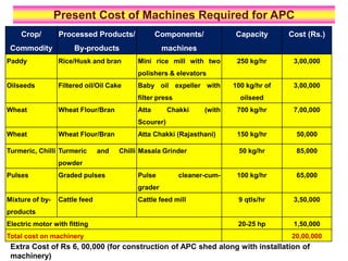 Present Cost of Machines Required for APC
Extra Cost of Rs 6, 00,000 (for construction of APC shed along with installation of
machinery)
Crop/
Commodity
Processed Products/
By-products
Components/
machines
Capacity Cost (Rs.)
Paddy Rice/Husk and bran Mini rice mill with two
polishers & elevators
250 kg/hr 3,00,000
Oilseeds Filtered oil/Oil Cake Baby oil expeller with
filter press
100 kg/hr of
oilseed
3,00,000
Wheat Wheat Flour/Bran Atta Chakki (with
Scourer)
700 kg/hr 7,00,000
Wheat Wheat Flour/Bran Atta Chakki (Rajasthani) 150 kg/hr 50,000
Turmeric, Chilli Turmeric and Chilli
powder
Masala Grinder 50 kg/hr 85,000
Pulses Graded pulses Pulse cleaner-cum-
grader
100 kg/hr 65,000
Mixture of by-
products
Cattle feed Cattle feed mill 9 qtls/hr 3,50,000
Electric motor with fitting 20-25 hp 1,50,000
Total cost on machinery 20,00,000
 