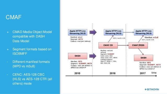 drm workflows