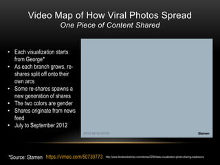 Video Map of How Viral Photos Spread
                       One Piece of Content Shared


• Each visualization starts
  from George*
• As each branch grows, re-
  shares split off onto their
  own arcs
• Some re-shares spawns a
  new generation of shares
• The two colors are gender
• Shares originate from news
  feed
• July to September 2012




*Source: Stamen https://vimeo.com/50730773   http://www.facebookstories.com/stories/2200/data-visualization-photo-sharing-explosions
 