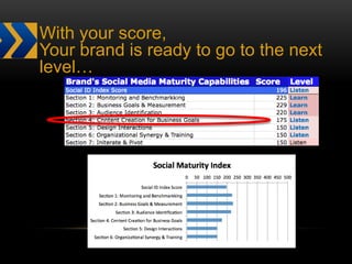 With your score,
Your brand is ready to go to the next
level…
 