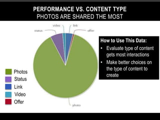 PERFORMANCE VS. CONTENT TYPE
               PHOTOS ARE SHARED THE MOST


                                  How to Use This Data:
                                  • Evaluate type of content
                                    gets most interactions
                                  • Make better choices on
                                    the type of content to
     Photos
Interactions / Post                         Note:
                                    create How is this comparison different
      Status                                     than the previous slide?

      Link                                       What’s the difference between
                                                 engagement
      Video                                      and interactions?

     Offer
 