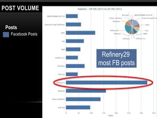 POST VOLUME


 Posts
   Facebook Posts



                     Refinery29
                    most FB posts
 
