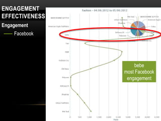 ENGAGEMENT
EFFECTIVENESS
Engagement
    Facebook




                    bebe
                most Facebook
                 engagement
 