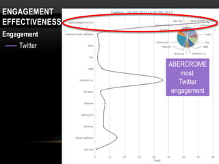 ENGAGEMENT
EFFECTIVENESS
Engagement
    Twitter

                ABERCROME
                    most
                   Twitter
                 engagement
 