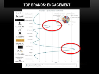 TOP BRANDS: ENGAGEMENT
 