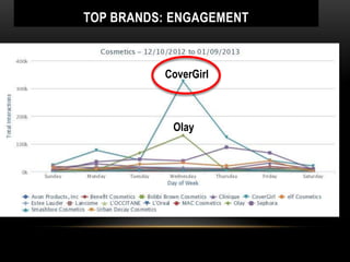 TOP BRANDS: ENGAGEMENT



          CoverGirl



           Olay
 