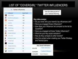 LIST OF "COVERGIRL" TWITTER INFLUENCERS
                                Use this data as part of
                                your Tactical Planning


                Key take-a-ways:
                • Do you know who your brand’s top influencers are?
                • Have you engaged those influencers?
                • How does your influencer list compare to this list for
                       Olay
                  CoverGirl?
                • Have you engaged all these Twitter influencers?
                • What are your key social indicators?
                • How do they compare to other brands?
                • Use this content when creating your Twitter Strategy
                  and Tactical plans
 