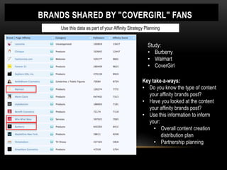 LIST OF BRANDS SHARED BY "COVERGIRL" FANS
           Use this data as part of your Affinity Strategy Planning


                                                            Study:
                                                            • Burberry
                                                            • Walmart
                                                            • CoverGirl


                                        Olay             Key take-a-ways:
                                                         • Do you know the type of content
                                                           your affinity brands post?
                                                         • Have you looked at the content
                                                           your affinity brands post?
                                                         • Use this information to inform
                                                           your:
                                                              • Overall content creation
                                                                 distribution plan
                                                              • Partnership planning
 