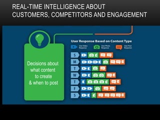 REAL-TIME INTELLIGENCE ABOUT
CUSTOMERS, COMPETITORS AND ENGAGEMENT




    Decisions about
     what content
        to create
     & when to post
 