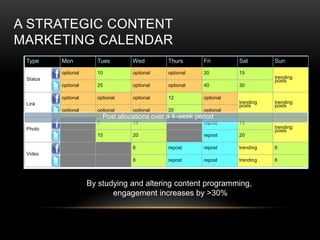 A STRATEGIC CONTENT
MARKETING CALENDAR
 Type     Mon          Tues          Wed        Thurs       Fri        Sat        Sun

          optional     10            optional   optional    20         15
 Status                                                                           trending
                                                                                  posts
          optional     25            optional   optional    40         30

          optional     optional      optional   12          optional
 Link                                                                  trending   trending
                                                                       posts      posts
          optional     optional      optional   20          optional
                           Post allocations over a 4-week period
                       7             14                     repost     14
 Photo                                                                            trending
                                                                                  posts
                       15            20                     repost     20

                                     8          repost      repost     trending   6
 Video
                                     8          repost      repost     trending   6



                     By studying and altering content programming,
                            engagement increases by >30%
 