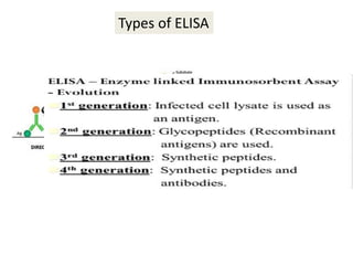 Types of ELISA
 