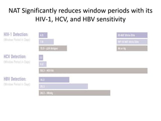 NAT Significantly reduces window periods with its
HIV-1, HCV, and HBV sensitivity
 