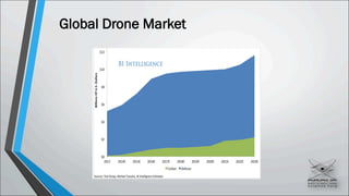 Global Drone Market
 