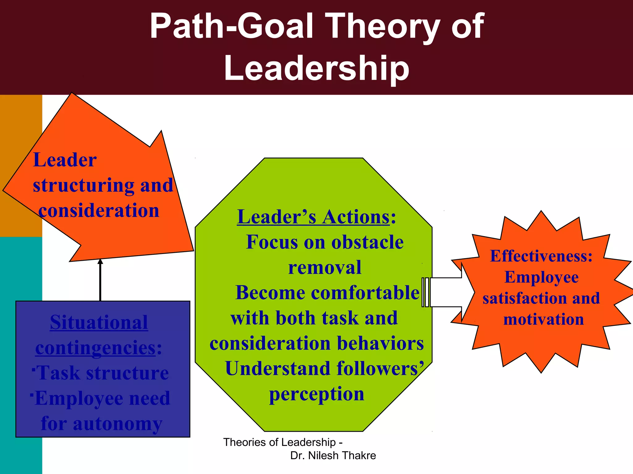 Theories of Leadership-Detail | PPT