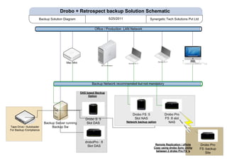 Drobo + Retrospect backup Solution Schematic
                      Backup Solution Diagram                                  5/25/2011                        Synergetic Tech Solutions Pvt Ltd


                                                            Office / Production LAN Network




                                                                                                                     Mac Book Pro 17
                                        Mac Mini                                            Mac Book Pro 17
                                                                   Mac Pro Workstation




                                                          Backup Network recommended but not mandatory

                                                   DAS based Backup
                                                        Option




                                                                                                  Drobo FS :5                  Drobo Pro
                                                      Drobo S: 5                                   Slot NAS                    FS :8 slot




                                                                                                                                        W
                          Backup Server running        Slot DAS                            Network backup option                 NAS




                                                                                                                                            AN
                                                                                                                                             /V
Tape Drive / Autoloader        Backup Sw




                                                                                                                                                 PN
For Backup /Compliance




                                                                                                                                                  Lin
                                                                                                                                                     k
                                                      droboPro : 8
                                                                                                                   Remote Replication / offsite          Drobo Pro
                                                        Slot DAS
                                                                                                                  Copy using drobo Sync Utility          FS :backup
                                                                                                                   between 2 drobo Pro FS ‘s
                                                                                                                                                            Site
 