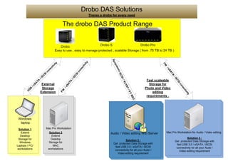 Drobo DAS Solutions
                                                                     Theres a drobo for every need


                                      The drobo DAS Product Range


                                  Drobo                      Drobo S                      Drobo Pro
                               Easy to use , easy to manage protected , scalable Storage ( from .75 TB to 24 TB )




                                                                                              ity
                                                                                          tiv
                                                              it y
                               ity




                                                                                                                            FW
                                                            iv




                                                                                       ec
                             iv




                                                             t
                          ct




                                                          ec




                                                                                     n




                                                                                                                              /e
                          ne




                                                                                   co
                                                       on




                                                                                                                                SA
                        co




                                                        c




                                                                                                  SI




                                                                                                                                    TA
                                                     SI
                     SI




                                                                                               iSC
                  SC




                                                   SC




                                                                                                                                      /i
                /i




                                               /i




                                                                                                                                        SC
                                                                                             /
                                                                                                                   Fast scaleable
               TA




                                                                                                       TA
                                              TA




                                                                                                                                          SI
             SA




                     External                                                                                        Storage for
                                            SA




                                                                                                    SA




                                                                                                                                             co
           /e




                                          /e




                                                                                                                                               ne
                                                                                                           /e
                     Storage                                                                                      Photo and Video
          B




                                                                                                                                                 ct
       US




                                     FW




                                                                                                       3.0




                                                                                                                                                 iv
                    Extension                                                                                          editing




                                                                                                                                                   ity
                                                                                                              B
                                                                                                                   requirements .




                                                                                                            US
 Windows
  laptop
 Solution 1            Mac Pro Workstation
   Extend                 Solution 2                                              Audio / Video editing WS /Server               Mac Pro Workstation for Audio / Video editing
  Desktop                  Extend
 Storage for               Desktop                                                                                                                Solution 3 :
                                                                                             Solution 3 :                                Get protected Data Storage with
  Windows                Storage for                                                Get protected Data Storage with
Laptops / PC/               MAC                                                                                                           fast USB 3.0 / eSATA / iSCSI
                                                                                     fast USB 3.0 / eSATA / iSCSI                         connectivity for all your Audo /
workstations             workstations                                                connectivity for all your Audo /                       Video editing requirement
                                                                                       Video editing requirement
 