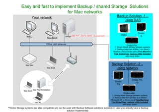 Easy and fast to implement Backup / shared Storage Solutions
                                  for Mac networks
                      Your network                                                                                 Backup Solution -1 –
                                                                                                                       using DAS


                                                                                                                                          Drobo
                                                                      USB/ FW / eSATA /iSCSI Host connect              drobo                S
                 IMAC                                            MAcpro
                                        New MAC

                                       Office LAN ethernet
                                                                                                                             Drobo Pro
                                                                                                                1. Simply Share storage between systems
                                                                                                                 2. Backup data from all Mac ‘s on Wired /
                                                                                                               Wireless LAN to Drobo using Time Machine /
                                                                                                                Free DroboCopy backup utility included
                                                                                                                             with every drobo



                Mac Mini                                                                                     Backup Solution -2 –
                                        Mac Book                                                               using Network
                                                             s
                                                         ces
                                                      ac
                                                     ss
                                                   le
                                                ire
                                               W




                                                                                                                                   Drobo Pro
                                                                                                                 Drobo                FS
                                                                                                                  FS

                         Mac Pro Workstation
              Mac Book
                                                                                                                          Drobo elite
                                                                                                             1. Simply share Storage between systems
                                                                                                              2. Backup data from all Mac ‘s on Wired /
                                                                                                            Wireless LAN to Drobo using Time Machine /
                           Mac Air                                                                           Free DroboCopy backup utility included
                                                                                                                          with every drobo
**Drobo Storage systems are also compatible and can be used with Backup Software solutions available in case you already have a backup
                                                       solution implemented .
 
