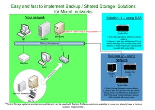 Easy and fast to implement Backup / Shared Storage Solutions
                           for Mixed networks
                     Your network                                                                              Solution -1 – using DAS


                                                                     USB/ FW / eSATA /iSCSI Host connect
                                                                                                                            Drobo Pro
                                                           Windows                                             1. Share Storage Space between systems
                PC                 macPRO                                                                                      easily or
                                                                                                               2. Backup / data from all Mac and PC’s on
                                   Office LAN ethernet                                                         Wired /Wireless LAN to Drobo using Time
                                                                                                               Machine or Free DroboCopy backup utility
                                                                                                                       included with every drobo



                                                                                                                Solution -2 – using
                                                                                                                     Network
              Mac Mini

                                     IMAC
                                                           s
                                                        es




                                                                                                                                     Drobo Pro
                                                       c
                                                    ac




                                                                                                                 Drobo
                                                   ss




                                                                                                                                        FS
                                                 le




                                                                                                                  FS
                                             i re
                                            W




                                                                                                                           Drobo elite
                                                                                                            1. Share Storage Between systems easily .
                          Win PC                                                                           2. Backup data from all Mac ‘s on the LAN to
       Mac Pro Workstation                                                                                  Drobo using Time Machine or droboCopy /
                                                                                                            WIN PC’s using Free DroboCopy backup
                                                                                                                 utility included with every drobo

                         Mac Air
**Drobo Storage systems are also compatible and can be used with Backup Software solutions available in case you already have a backup
                                                       solution implemented .
 