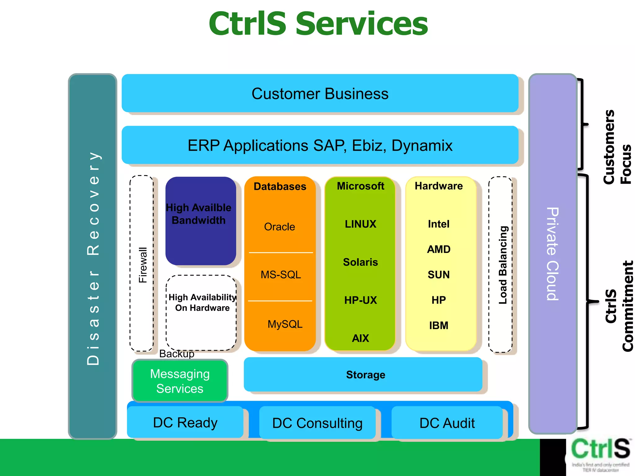 CtrlS ServicesCustomer BusinessDisaster RecoveryPrivate CloudCustomers FocusERP Applications SAP, Ebiz, DynamixHardwareIntelAMDSUNHPIBMMicrosoftLINUXSolarisHP-UXAIXDatabasesHigh AvailbleBandwidthOracleLoad BalancingFirewallMS-SQLCtrlSCommitmentHigh AvailabilityOn HardwareMySQLBackupMessaging ServicesStorageDC ReadyDC ConsultingDC Audit