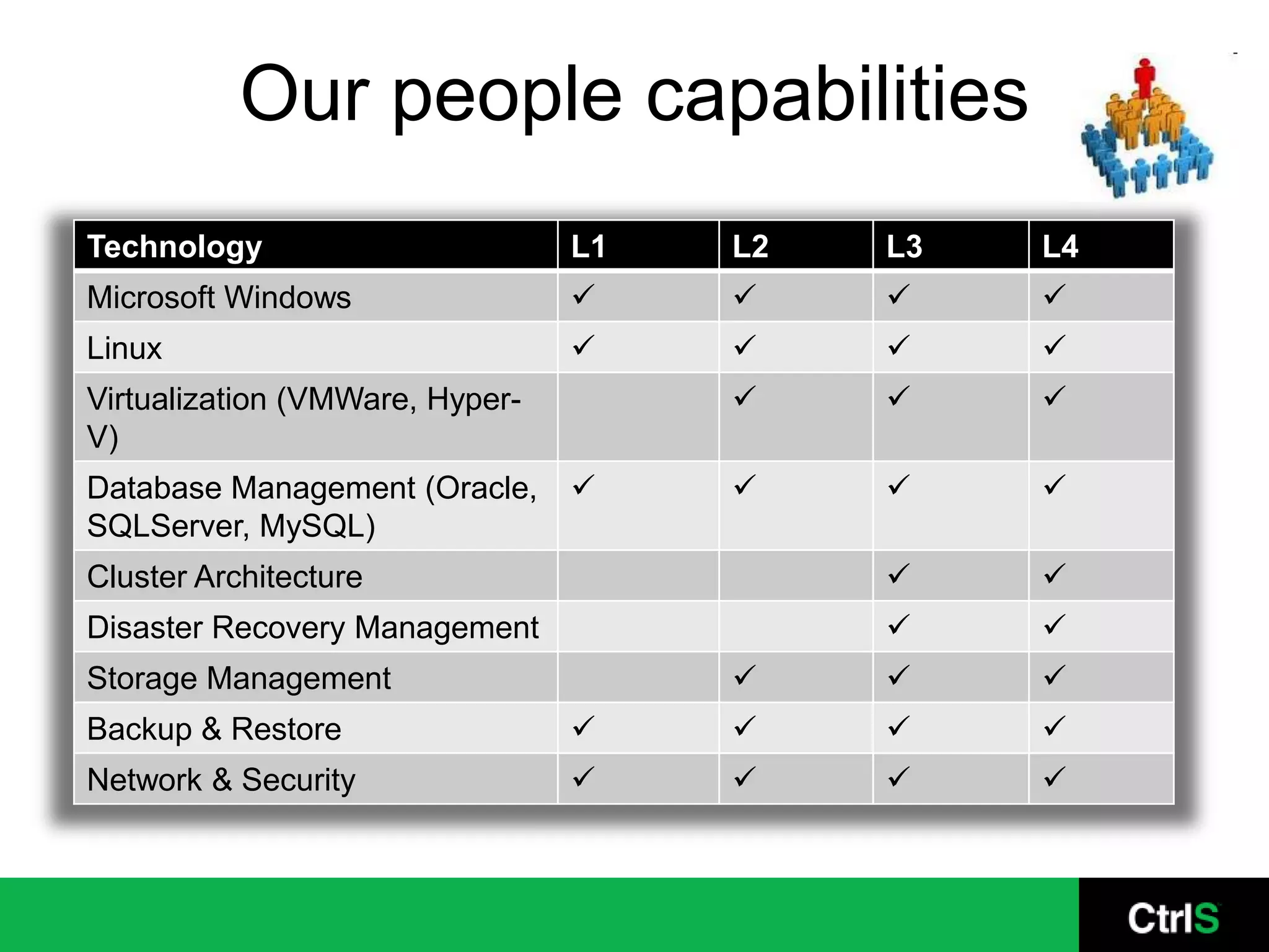 Our people capabilities