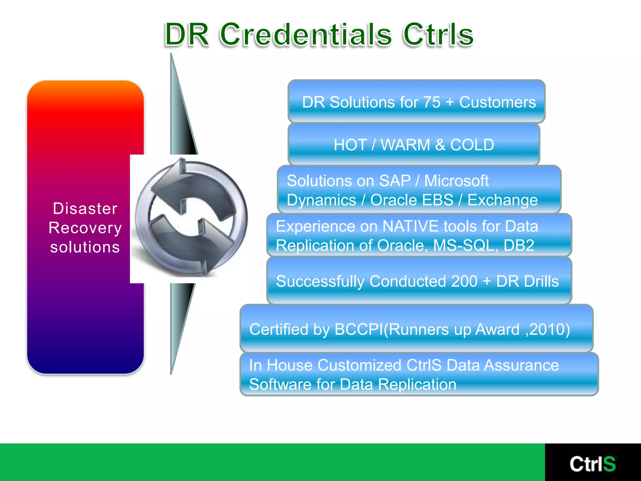 DR Credentials CtrlsDisaster Recovery solutionsDR Solutions for 75 + CustomersHOT / WARM & COLDSolutions on SAP / Microsoft Dynamics / Oracle EBS / ExchangeExperience on NATIVE tools for Data Replication of Oracle, MS-SQL, DB2Successfully Conducted 200 + DR DrillsCertified by BCCPI(Runners up Award ,2010) In House Customized CtrlS Data Assurance Software for Data Replication