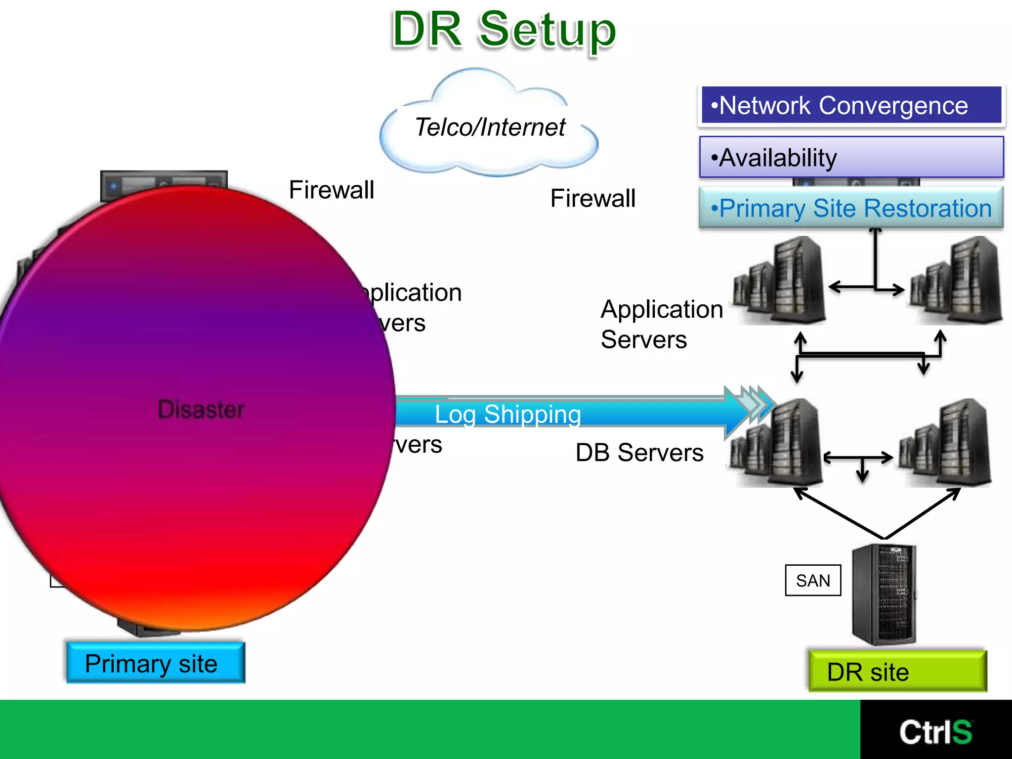 DR SetupNetwork Convergence