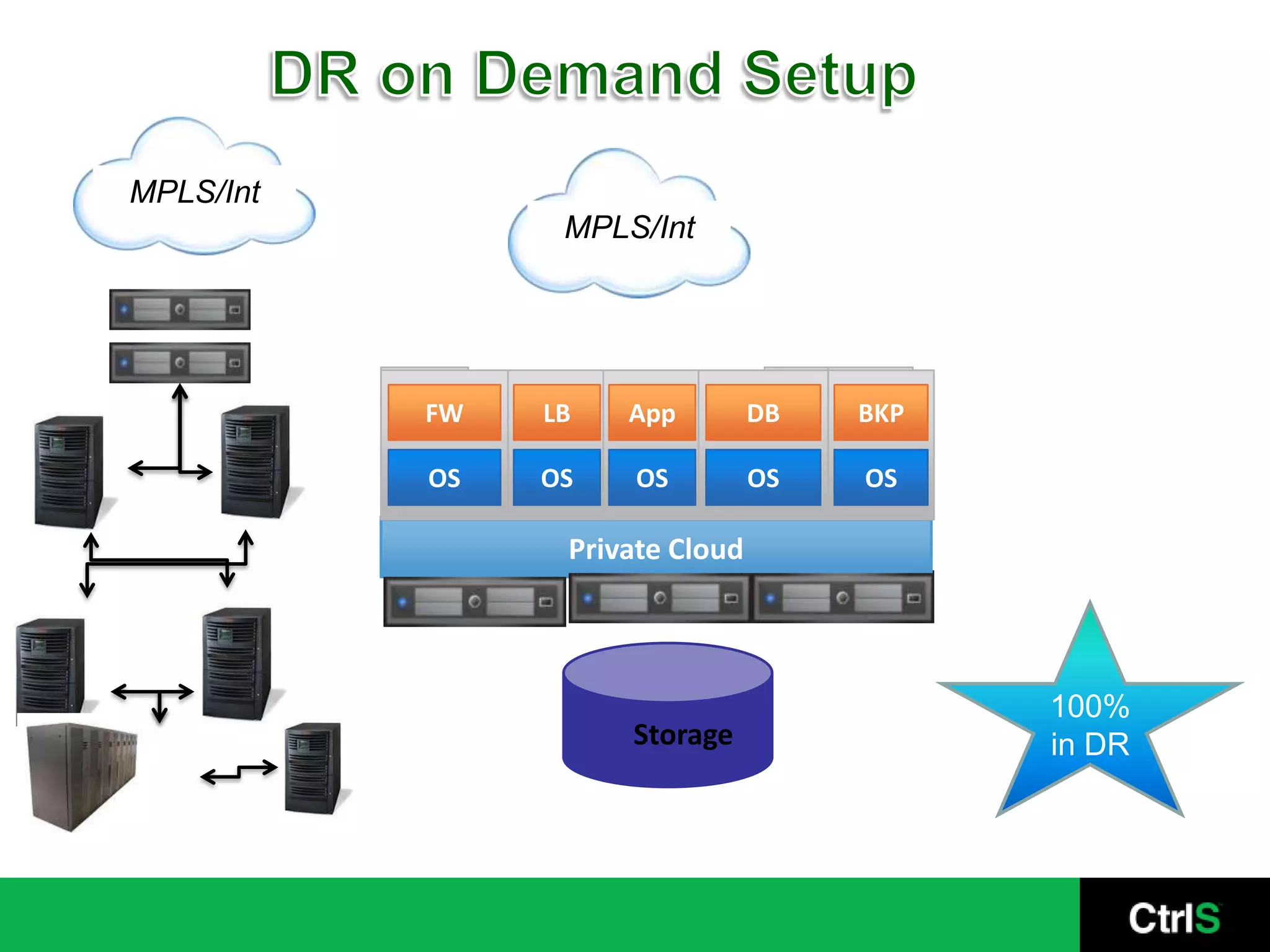 DR SetupMPLS/IntConnectivityFirewallSecurityLoad BalancerApplication ServersPassive InstanceDB ServersData ReplicationMPLS/IntStorage & BackupData StoreStorageDR SetupPrimary Setup