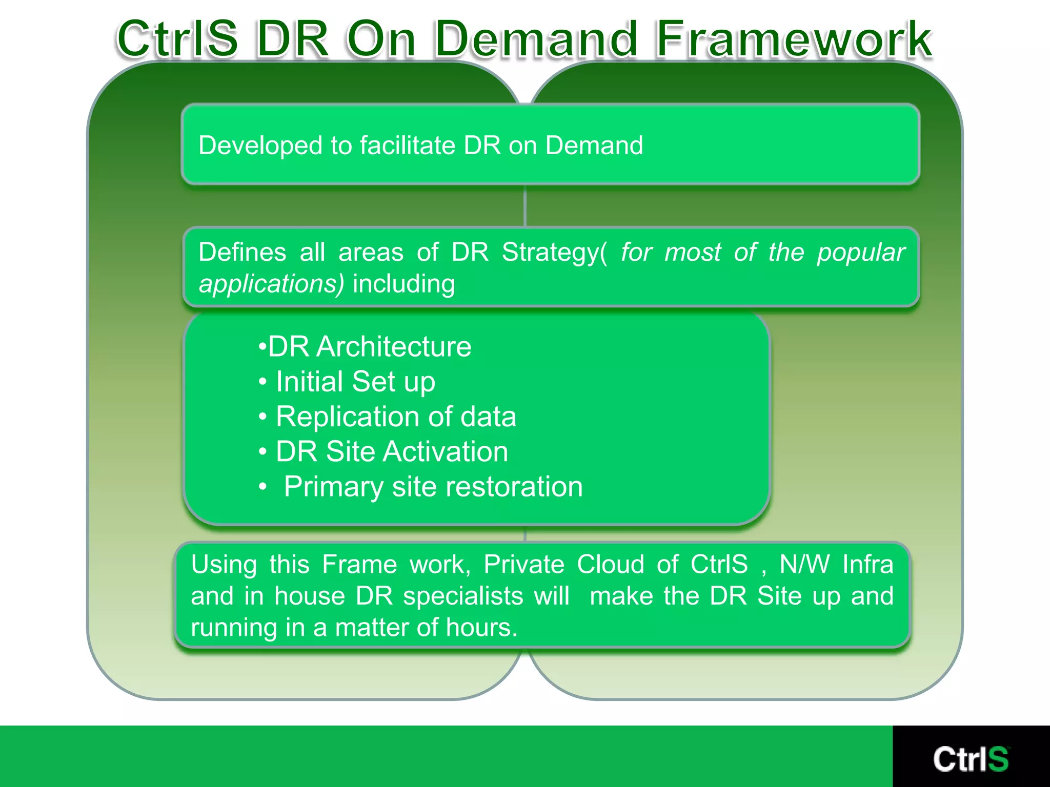 DR on Demand SetupFWDBBKPFWLBAppDBBKPOSOSOSOSOSOSOSOSPrivate CloudPrivate Cloud100%in DRMPLS/IntStorageMPLS/Int