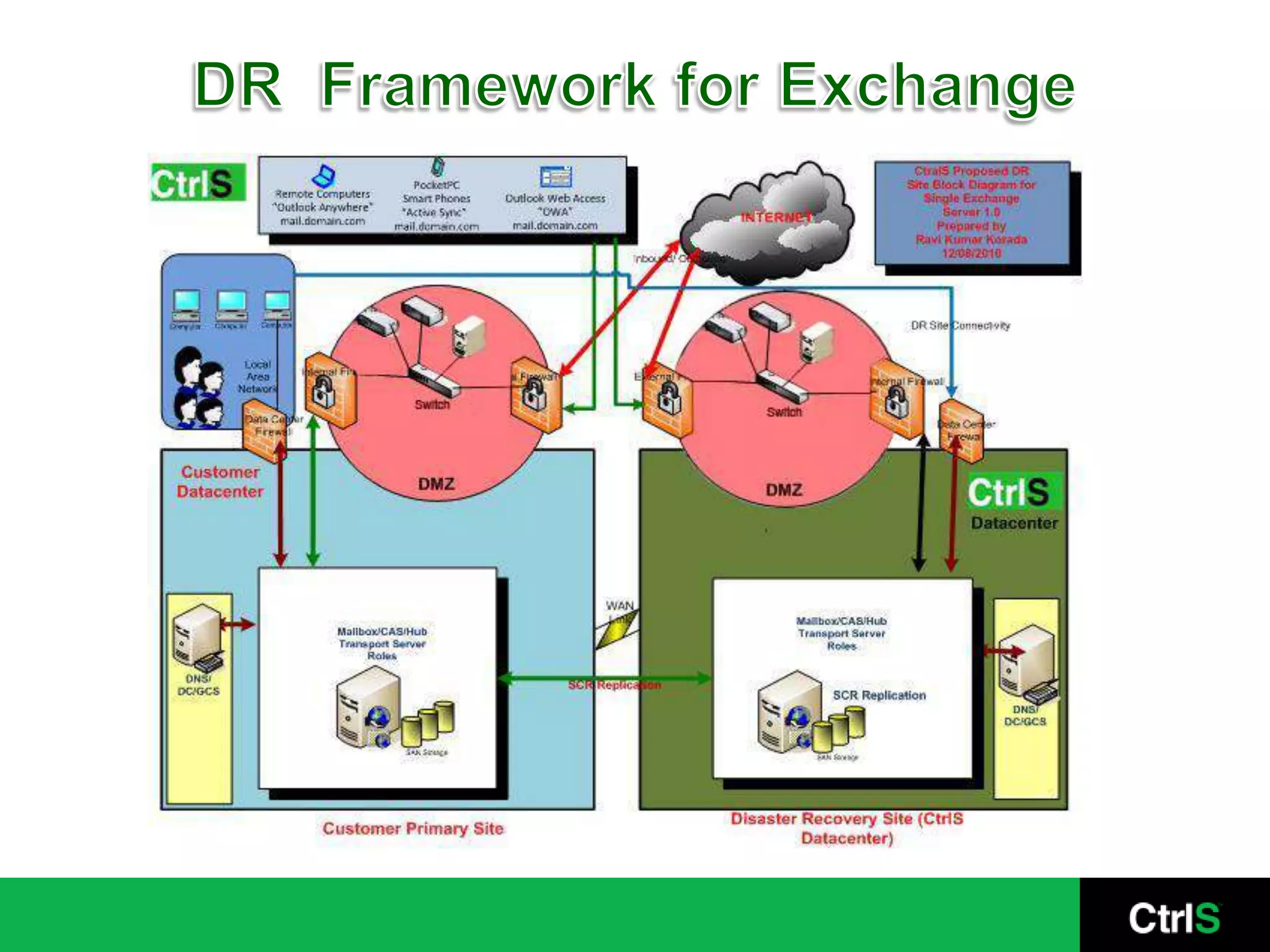 CtrlS DR On Demand FrameworkDeveloped to facilitate DR on DemandDefines all areas of DR Strategy( for most of the popular applications) including DR Architecture