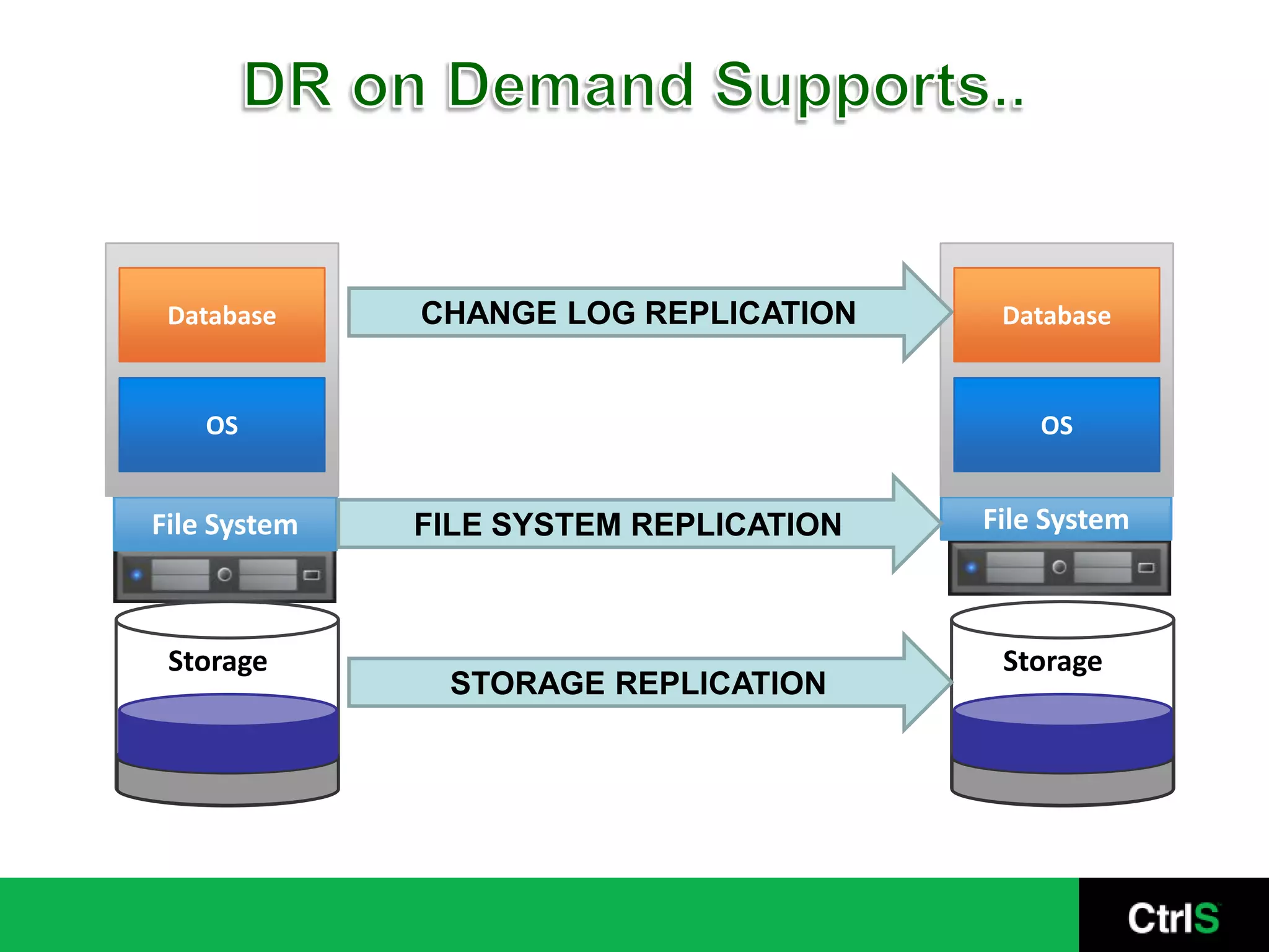 DR  Framework for Exchange