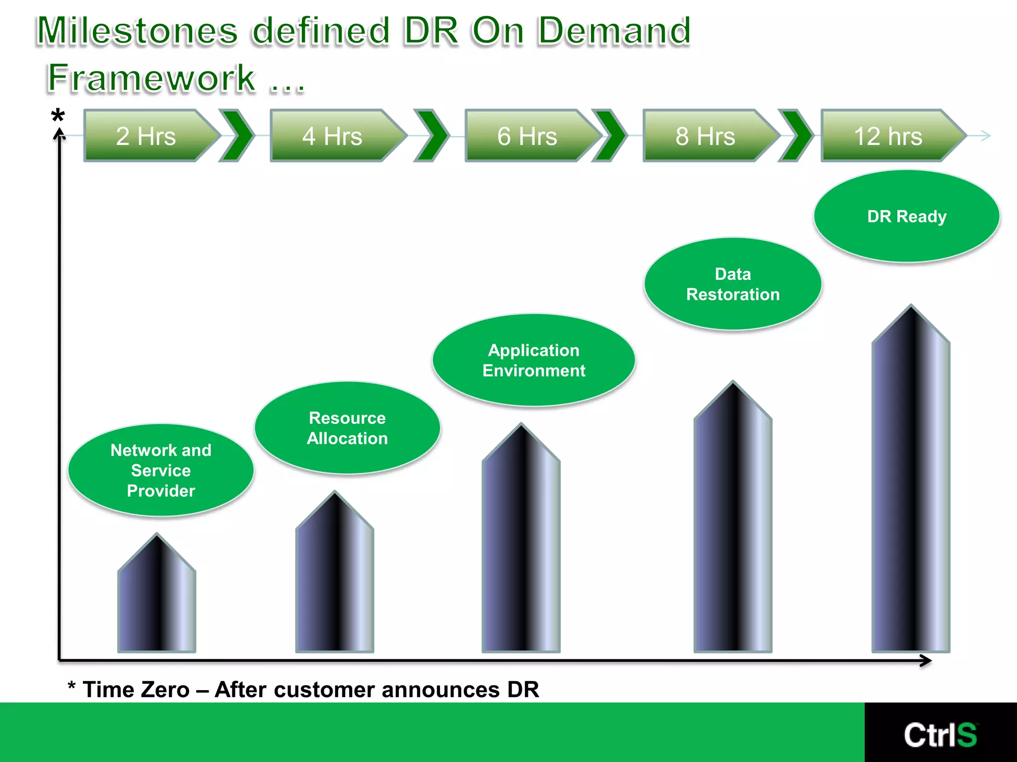  DR  Cost MatrixOn Demand cost to recover