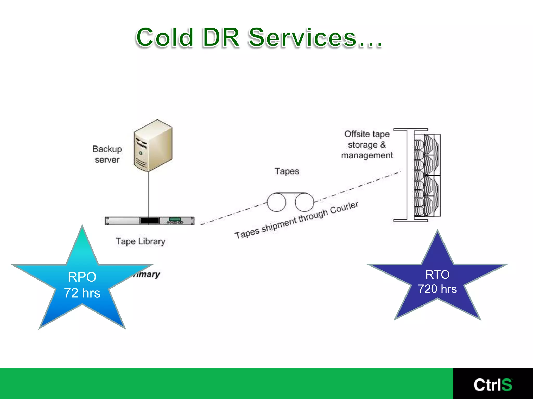 On Demand Hot SiteFirewallLoad BalancerDBAppAppLBFWOSOSOSOSOSApplication ServersPrivate CloudDB ServersInternetInternetStorageStorageStorageBackup ServerPrimary Setup