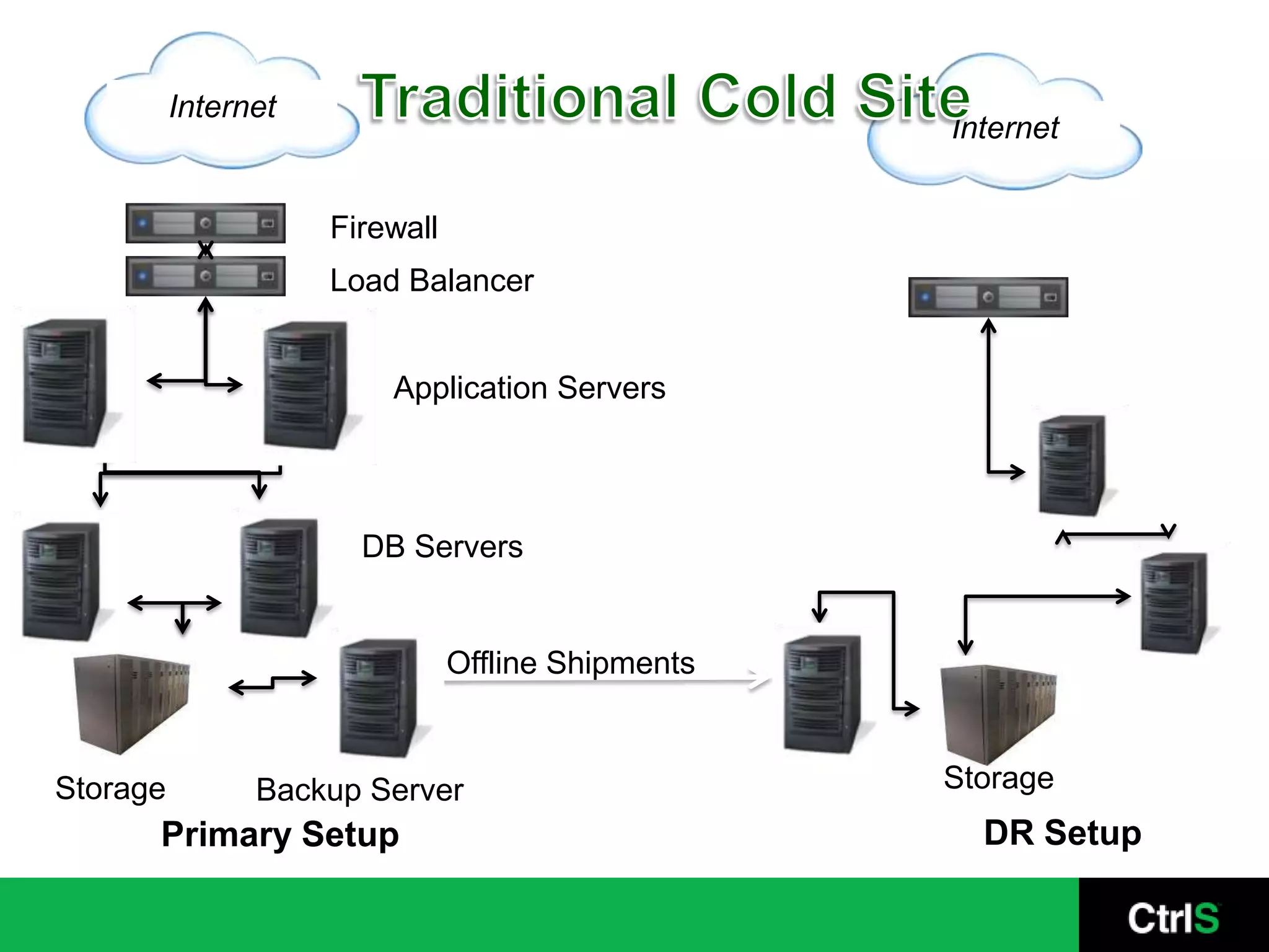 On Demand Hot SiteFirewallLoad BalancerAppDBAppLBFWOSOSOSOSOSApplication ServersCloudDB ServersRPO 30 minInternetInternetStorageRTO 1 hrsBackup ServerStoragePrimary Setup