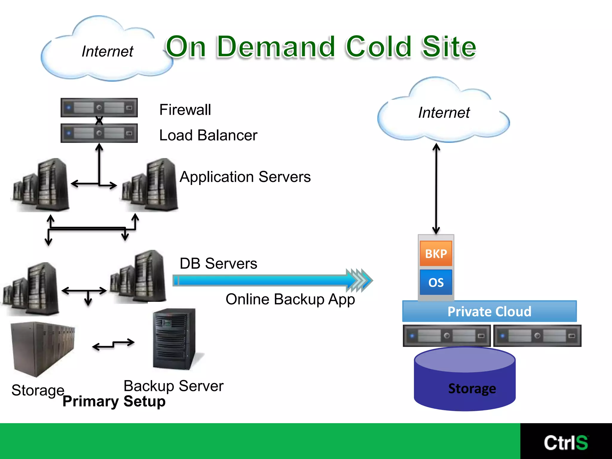 Traditional Warm SiteFirewallLoad BalancerApplication ServersDB ServersInternetInternetBackup ServerStorageBackup ServerStorageDR SetupPrimary Setup